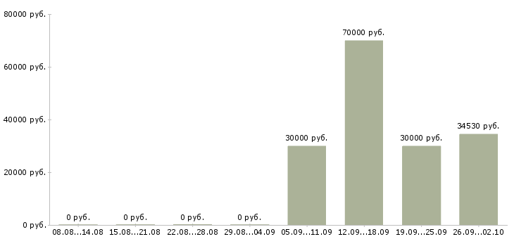 Вакансии приглашаются сотрудники в Химках - Медиана зарплат приглашаются сотрудники в Химках за 2 месяца