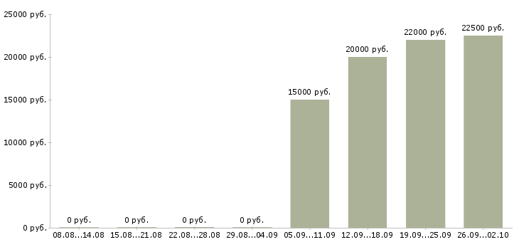 Вакансии продавец магазина одежды Нижний новгород - Медиана зарплат продавец магазина одежды Нижний новгород за 2 месяца