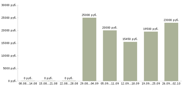 Вакансии продавец торгового зала в магазин в Самаре - Медиана зарплат продавец торгового зала в магазин в Самаре за 2 месяца