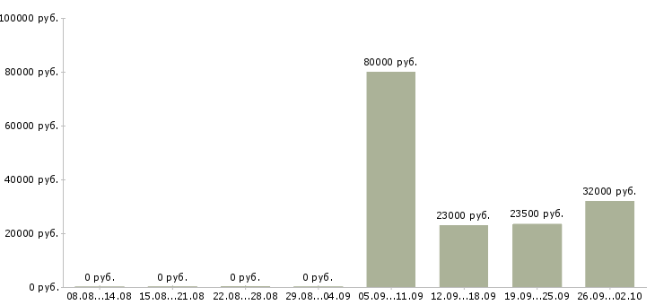 Вакансии продажа техники в Белгороде - Медиана зарплат продажа техники в Белгороде за 2 месяца
