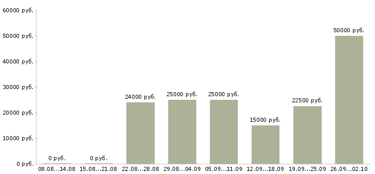 Вакансии работаем удаленно на дому в Кургане - Медиана зарплат работаем удаленно на дому в Кургане за 2 месяца