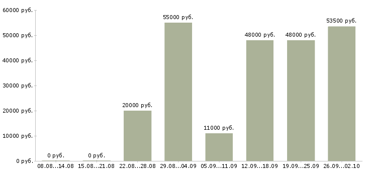 Вакансии работник в Вологде - Медиана зарплат работник в Вологде за 2 месяца