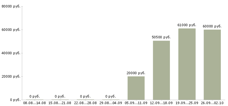 Вакансии работник в Калининграде - Медиана зарплат работник в Калининграде за 2 месяца