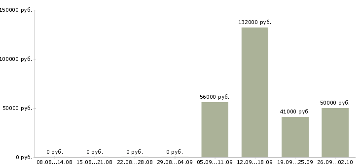 Вакансии работники на вахту в Саратове - Медиана зарплат работники на вахту в Саратове за 2 месяца
