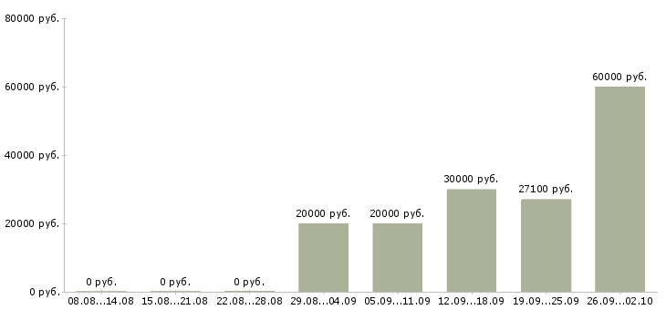 Вакансии рабочий производства в Ставрополе - Медиана зарплат рабочий производства в Ставрополе за 2 месяца