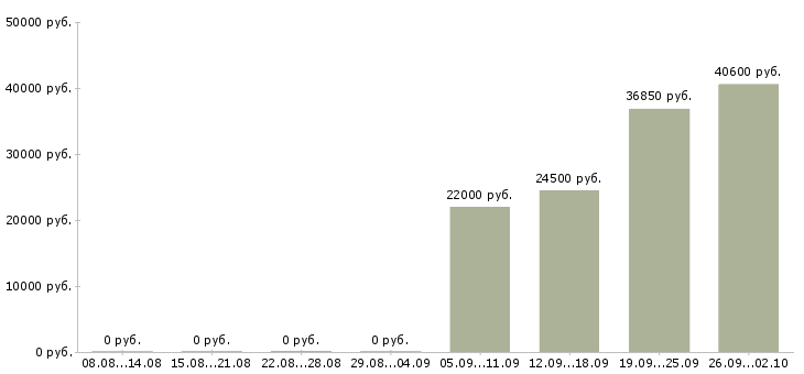 Вакансии рабочий склада в Ульяновске - Медиана зарплат рабочий склада в Ульяновске за 2 месяца
