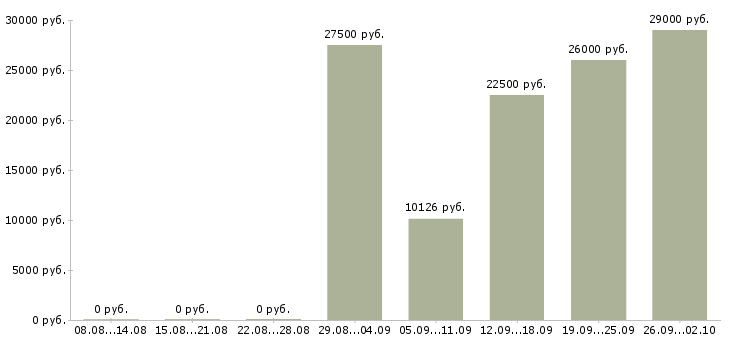 Вакансии реклама в Калуге - Медиана зарплат реклама в Калуге за 2 месяца