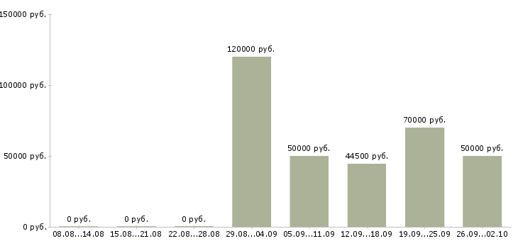 Вакансии руководитель проекта по строительству Санкт-петербург - Медиана зарплат руководитель проекта по строительству Санкт-петербург за 2 месяца