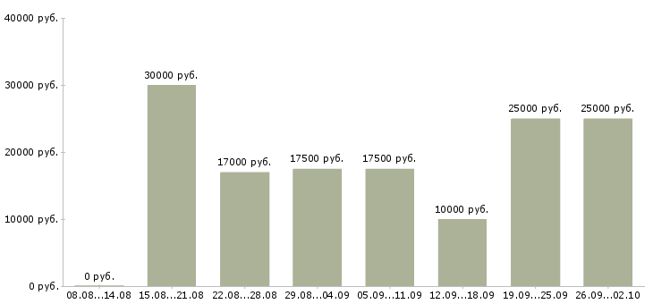 Вакансии с почтой в Чите - Медиана зарплат с почтой в Чите за 2 месяца