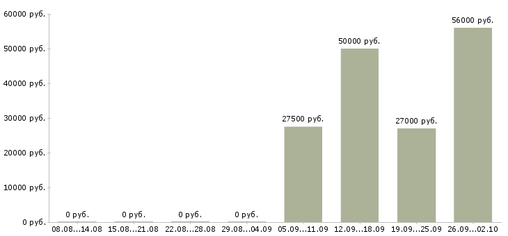 Вакансии сборщики в Краснодаре - Медиана зарплат сборщики в Краснодаре за 2 месяца
