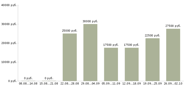 Вакансии свободный график в Новокузнецке - Медиана зарплат свободный график в Новокузнецке за 2 месяца