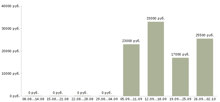 Вакансии секретарь в офис в Коломне - Медиана зарплат секретарь в офис в Коломне за 2 месяца