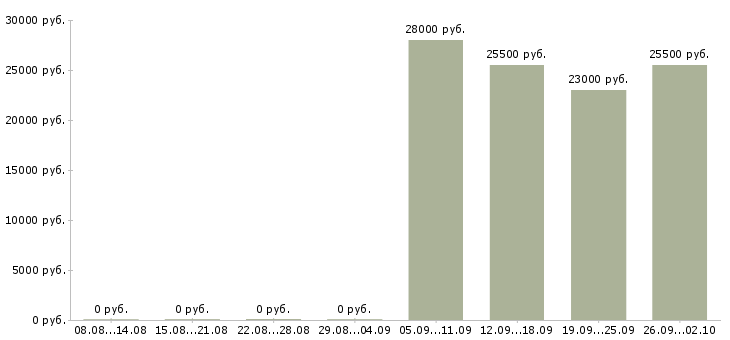 Вакансии секретарь в офис в Ногинске - Медиана зарплат секретарь в офис в Ногинске за 2 месяца