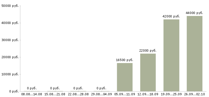 Вакансии секретарь компании в Домодедово - Медиана зарплат секретарь компании в Домодедово за 2 месяца