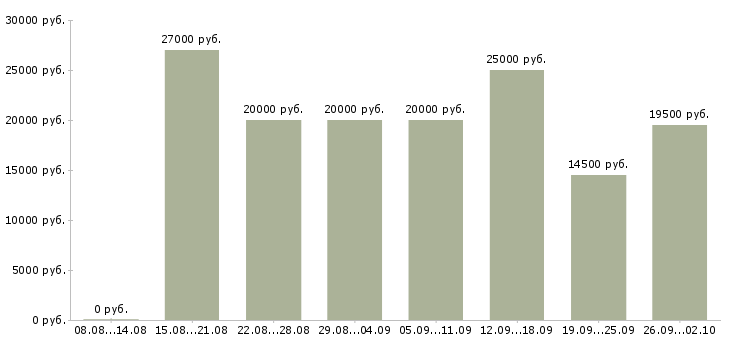 Вакансии сотрудник в сети в Кургане - Медиана зарплат сотрудник в сети в Кургане за 2 месяца