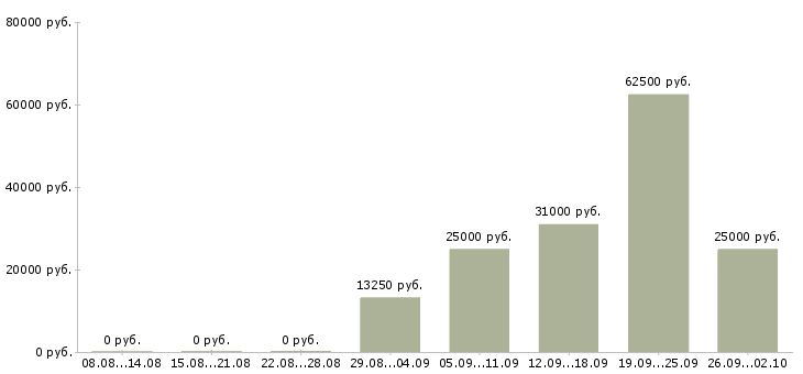 Вакансии сотрудник для работы на пк Чувашия - Медиана зарплат сотрудник для работы на пк Чувашия за 2 месяца