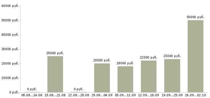 Вакансии сотрудник на дому с обучением в Перми - Медиана зарплат сотрудник на дому с обучением в Перми за 2 месяца