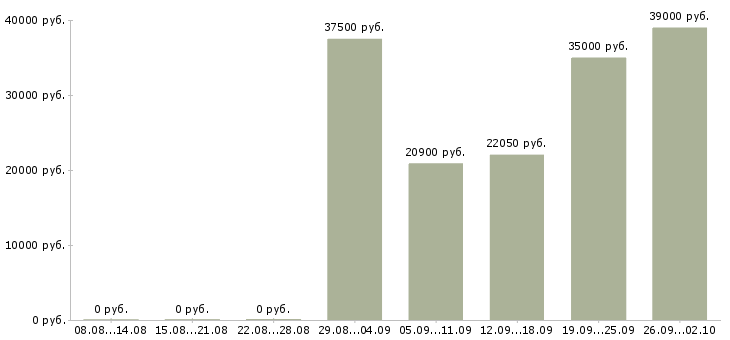 Вакансии сотрудник на консультацию в Владимире - Медиана зарплат сотрудник на консультацию в Владимире за 2 месяца