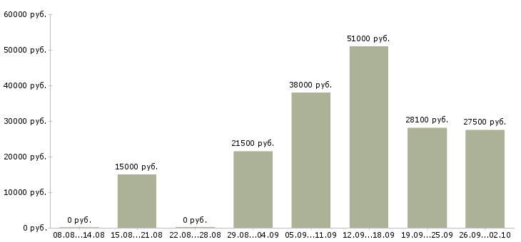 Вакансии сотрудник по работе на пк в Мурманске - Медиана зарплат сотрудник по работе на пк в Мурманске за 2 месяца
