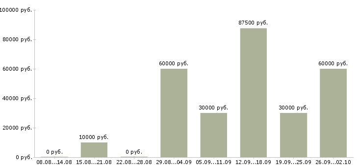 Вакансии сотрудник по развитию в Подольске - Медиана зарплат сотрудник по развитию в Подольске за 2 месяца