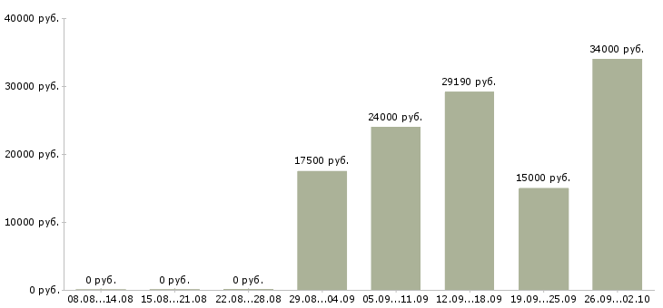 Вакансии сотрудник с обязанностями менеджера в Кургане - Медиана зарплат сотрудник с обязанностями менеджера в Кургане за 2 месяца