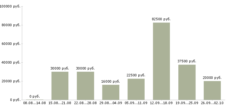 Вакансии сотрудник удаленно Ростов-на-дону - Медиана зарплат сотрудник удаленно Ростов-на-дону за 2 месяца