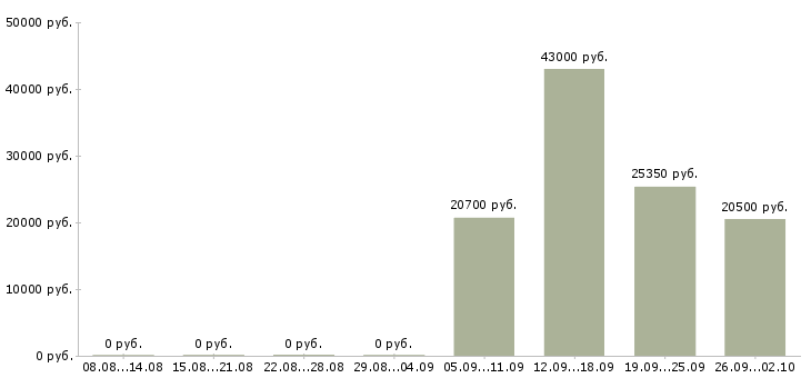 Вакансии сотрудник центра в Кирове - Медиана зарплат сотрудник центра в Кирове за 2 месяца