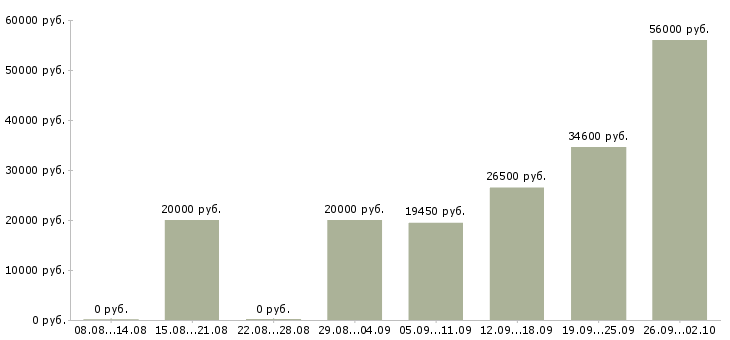 Вакансии сотрудники для работы на дому Мордовия - Медиана зарплат сотрудники для работы на дому Мордовия за 2 месяца