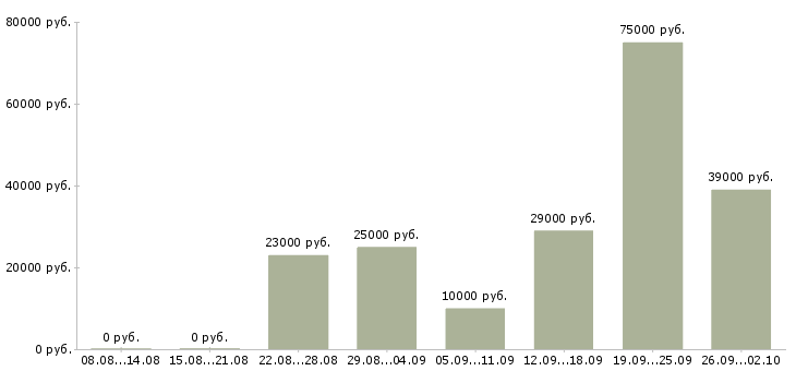 Вакансии сотрудники на телефон Якутия - Медиана зарплат сотрудники на телефон Якутия за 2 месяца