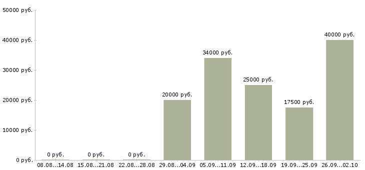 Вакансии специалист кредитный в Екатеринбурге - Медиана зарплат специалист кредитный в Екатеринбурге за 2 месяца