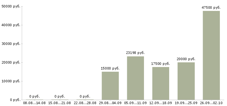 Вакансии специалист на телефон Карелия - Медиана зарплат специалист на телефон Карелия за 2 месяца