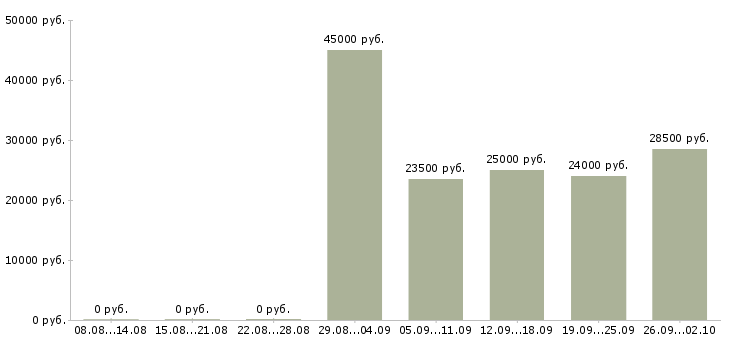 Вакансии специалист по ведению документации Татарстан - Медиана зарплат специалист по ведению документации Татарстан за 2 месяца