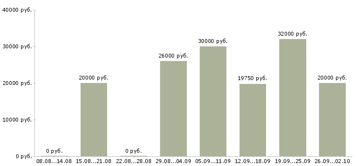 Вакансии специалист по документации в Саратове - Медиана зарплат специалист по документации в Саратове за 2 месяца