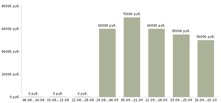 Вакансии специалист по недвижимости с обучением Ростов-на-дону - Медиана зарплат специалист по недвижимости с обучением Ростов-на-дону за 2 месяца