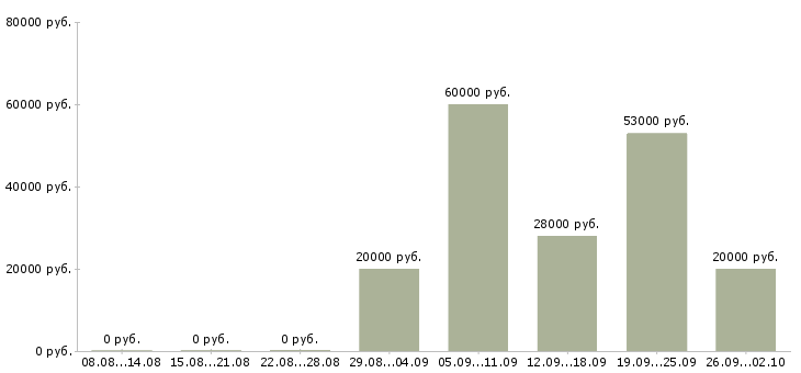 Вакансии специалист по обучениям Якутия - Медиана зарплат специалист по обучениям Якутия за 2 месяца