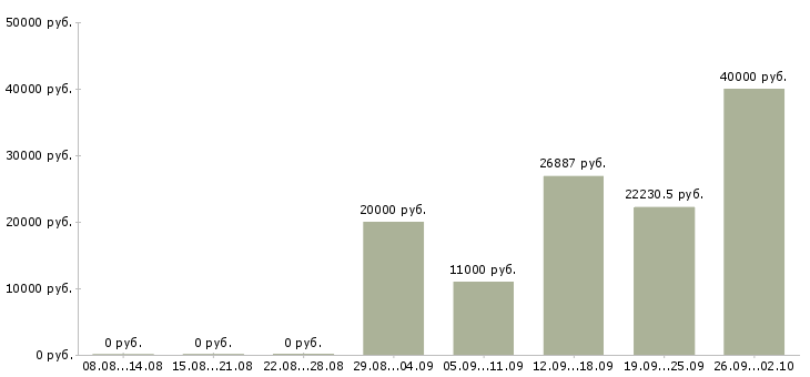 Вакансии специалист по оплатам в Белгороде - Медиана зарплат специалист по оплатам в Белгороде за 2 месяца