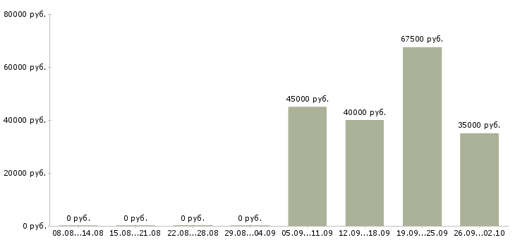 Вакансии специалист по проведению переговоров Татарстан - Медиана зарплат специалист по проведению переговоров Татарстан за 2 месяца