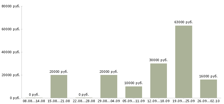 Вакансии специалист по работе клиентами Мордовия - Медиана зарплат специалист по работе клиентами Мордовия за 2 месяца