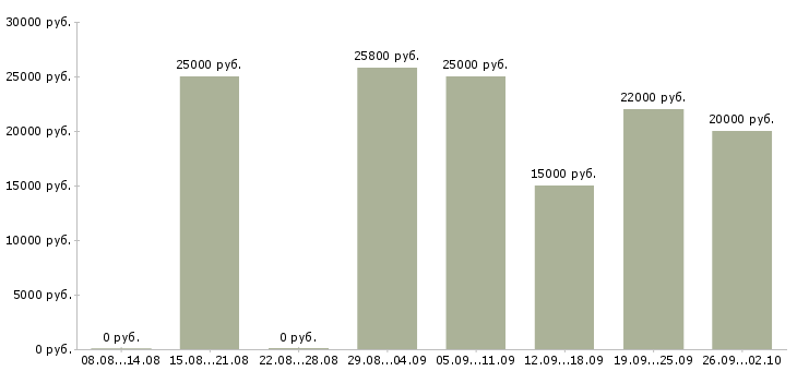 Вакансии специалист по работе с документами в Тюмени - Медиана зарплат специалист по работе с документами в Тюмени за 2 месяца