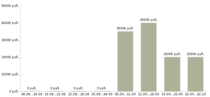 Вакансии специалист по работе с интернетом в Уфе - Медиана зарплат специалист по работе с интернетом в Уфе за 2 месяца