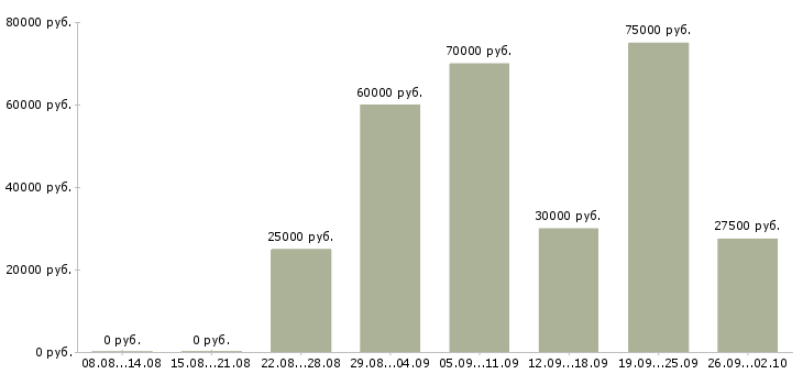 Вакансии специалист по работе с сайтом Ростов-на-дону - Медиана зарплат специалист по работе с сайтом Ростов-на-дону за 2 месяца