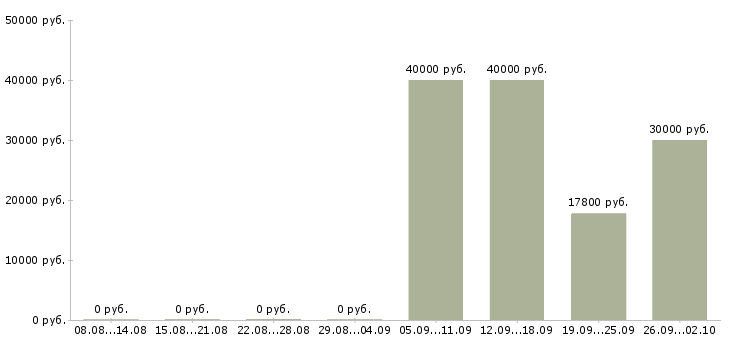 Вакансии специалист по сертификатам в Екатеринбурге - Медиана зарплат специалист по сертификатам в Екатеринбурге за 2 месяца