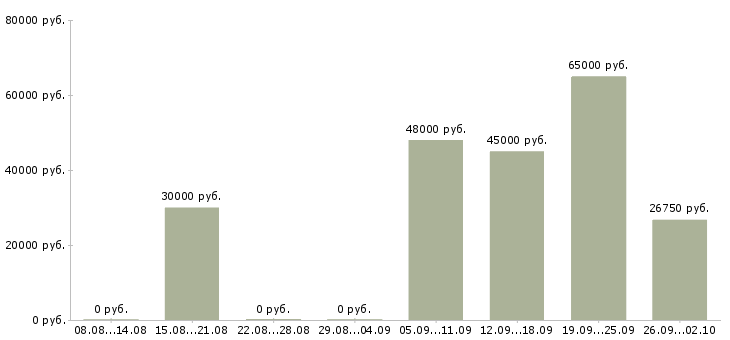 Вакансии специалист по учету в Красноярске - Медиана зарплат специалист по учету в Красноярске за 2 месяца