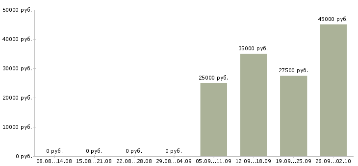 Вакансии техническая поддержка в Кирове - Медиана зарплат техническая поддержка в Кирове за 2 месяца