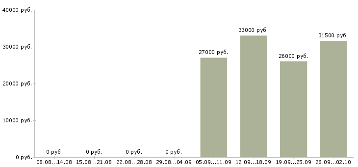 Вакансии торговый представитель в торговую компанию Орехово-зуево - Медиана зарплат торговый представитель в торговую компанию Орехово-зуево за 2 месяца