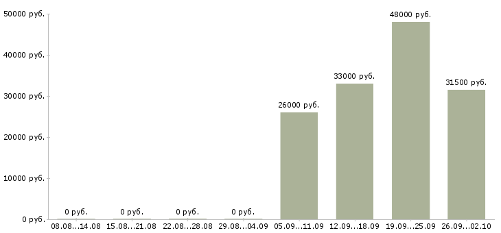 Вакансии торговый представитель в торговую компанию в Коломне - Медиана зарплат торговый представитель в торговую компанию в Коломне за 2 месяца