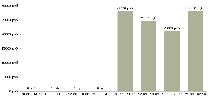 Вакансии торговый представитель в торговую компанию в Ногинске - Медиана зарплат торговый представитель в торговую компанию в Ногинске за 2 месяца
