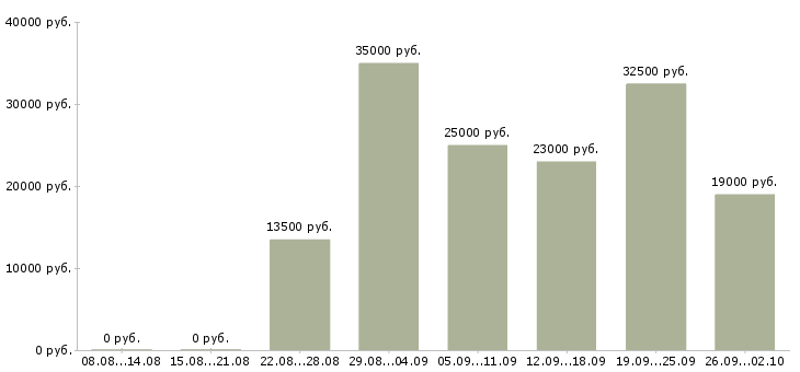 Вакансии требуется менеджер онлайн в Москве - Медиана зарплат требуется менеджер онлайн в Москве за 2 месяца