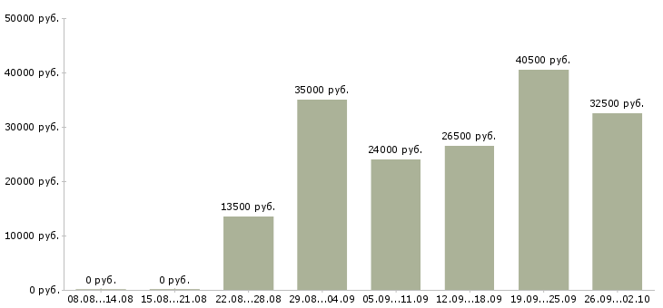 Вакансии требуется онлайн менеджер в Москве - Медиана зарплат требуется онлайн менеджер в Москве за 2 месяца
