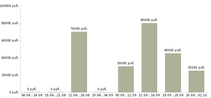 Вакансии требуются дорожные рабочие в Москве - Медиана зарплат требуются дорожные рабочие в Москве за 2 месяца